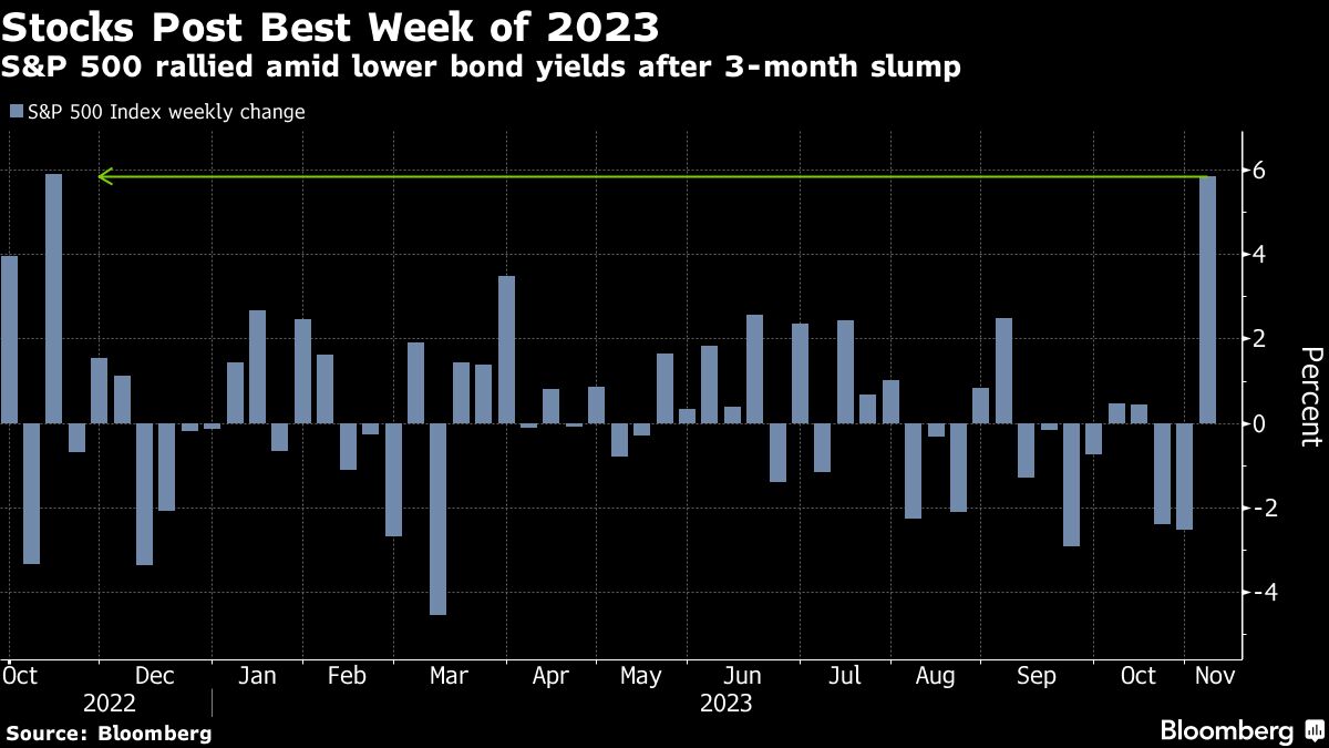 Bloomberg chart showing Stocks Post Best Week of 2023 | S&P 500 rallied amid lower bond yields after 3-month slump