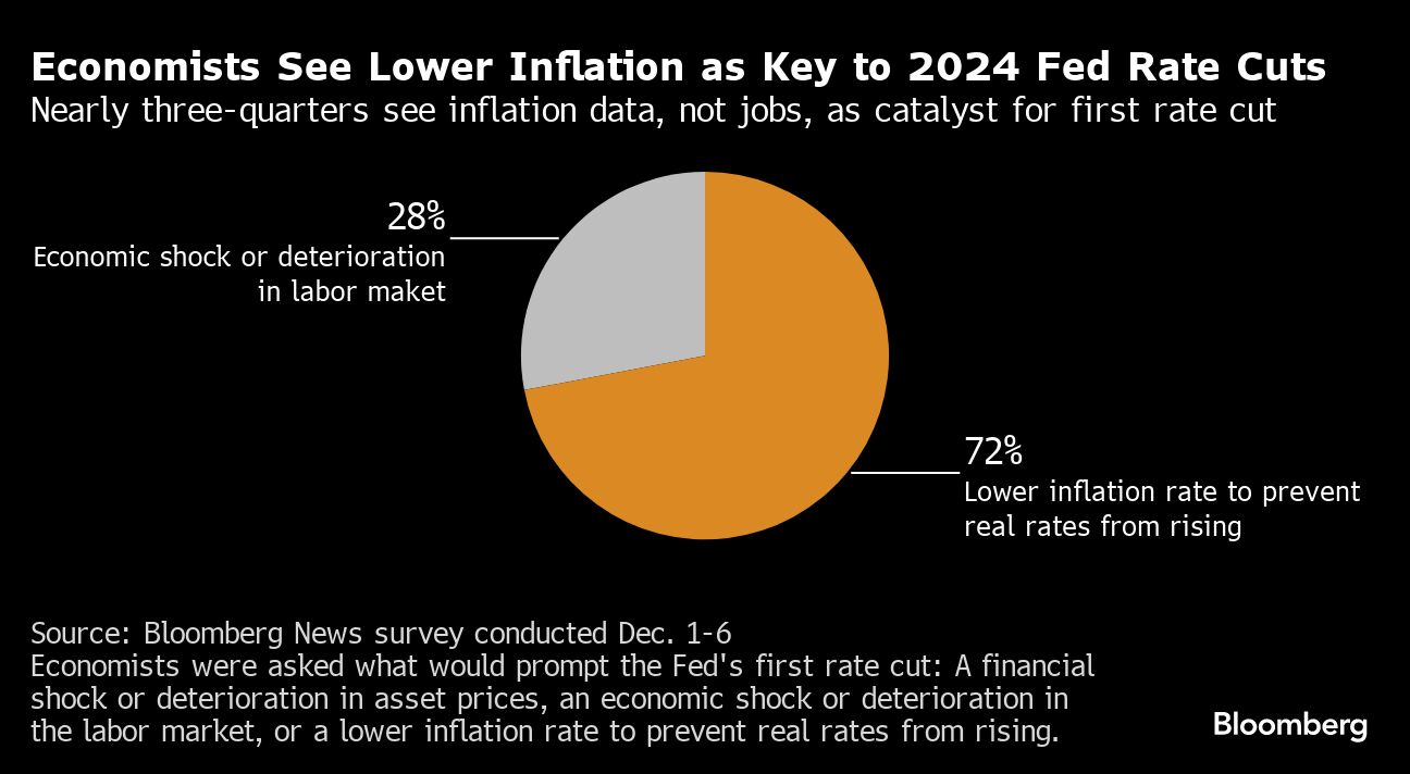 Economists See Lower Inflation as Key to 2024 Fed Rate Cuts | Nearly three quarters see inflation data not jobs as catalyst for first rate cut