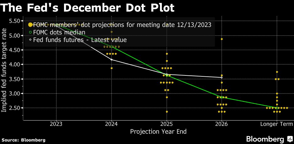 The Fed's December Dot Plot