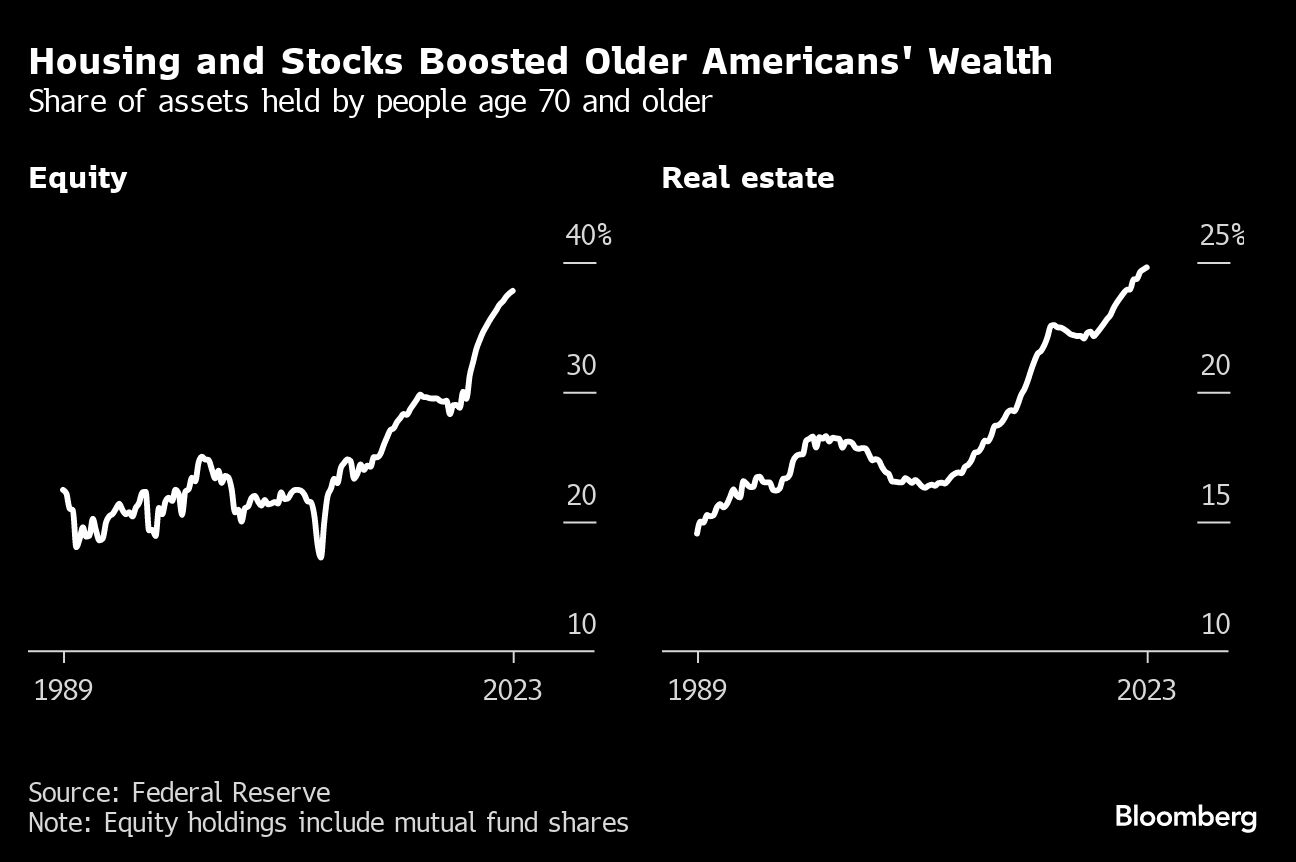Housing and Stocks Boosted Older Americans' Wealth | Share of assets held by people age 70 and older