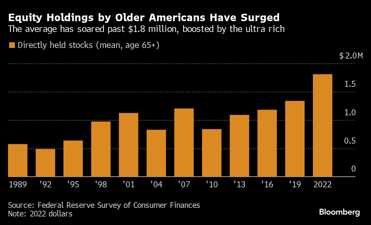 Equity Holdings by Older Americans Have Surged | The average has soared past $1.8 million, boosted by the ultra rich