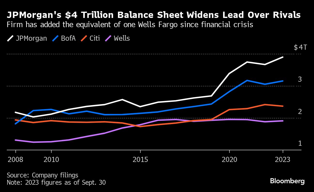 JPMorgan's $4 Trillion Balance Sheet Widens Lead Over Rivals | Firm has added the equivalent of one Wells Fargo since financial crisis