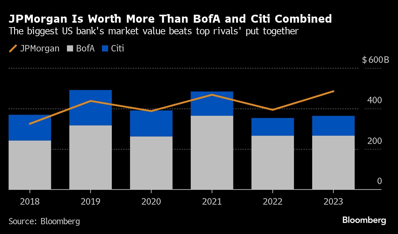 JPMorgan Is Worth More Than BofA and Citi Combined | The biggest US bank's market value beats top rivals' put together