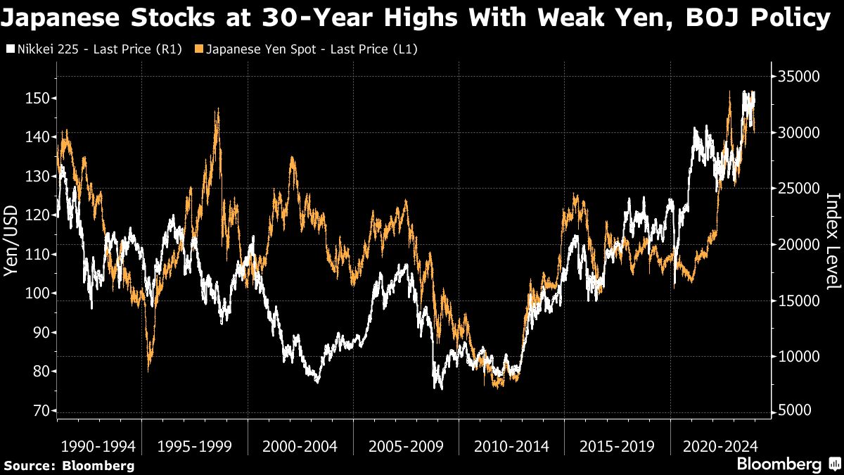Japanese Stocks at 30-Year Highs With Weak Yen, BOJ Policy