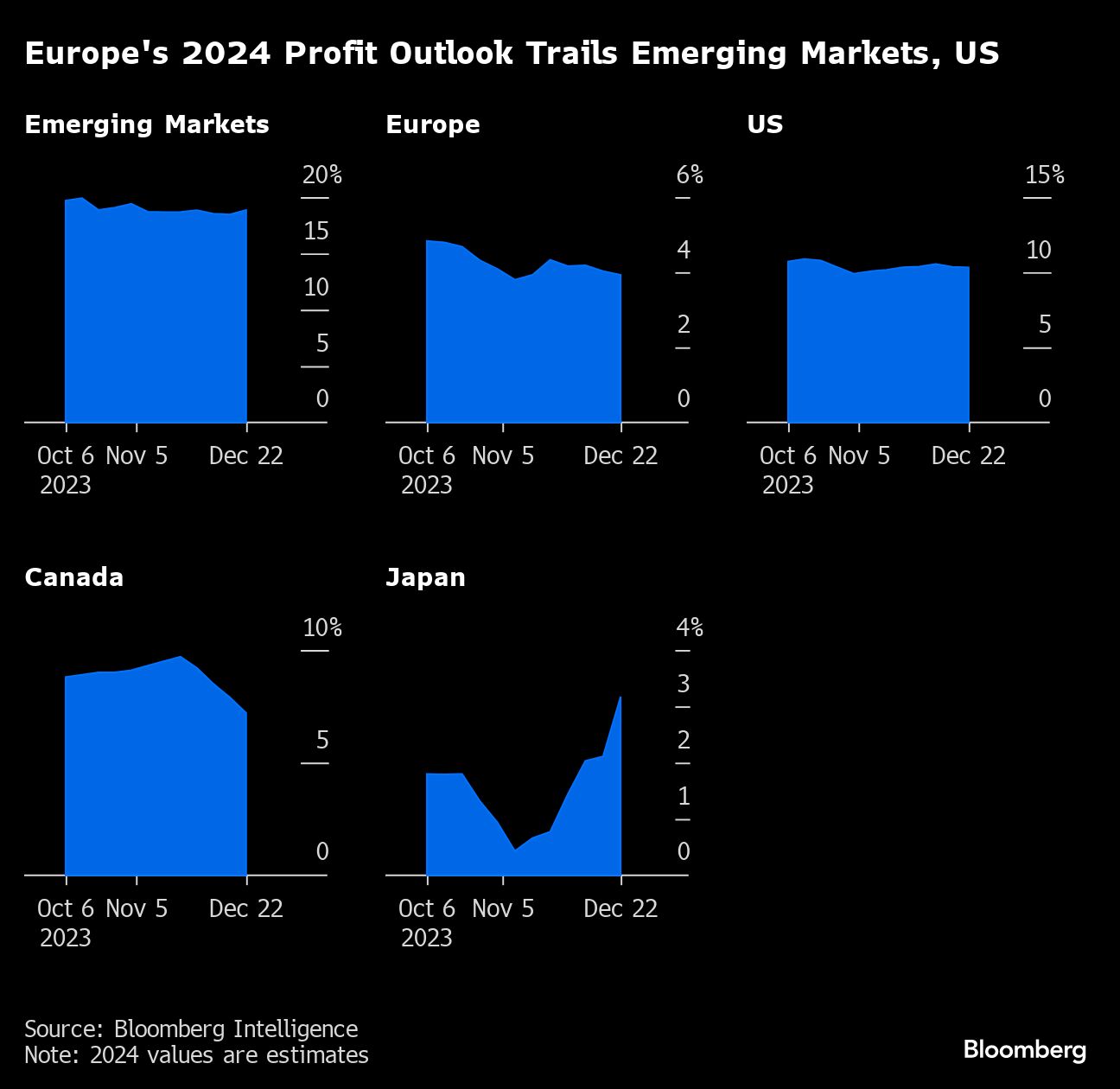 Europe's 2024 Profit Outlook Trails Emerging Markets, US |