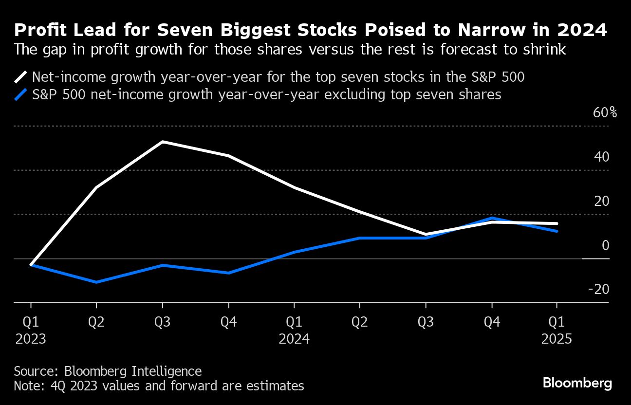 Profit Lead for Seven Biggest Stocks Poised to Narrow in 2024 | The gap in profit growth for those shares versus the rest is forecast to shrink