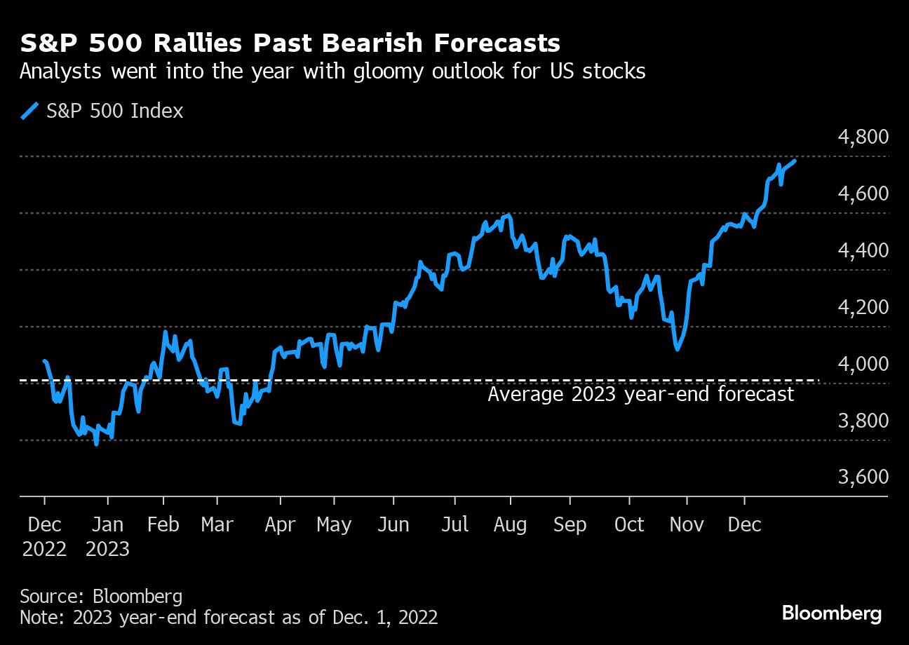 S&P 500 Rallies Past Bearish Forecasts | Analysts went into the year with gloomy outlook for US stocks