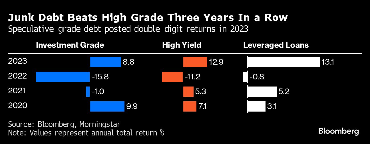 Junk Debt Beats High Grade Three Years In a Row | Speculative-grade debt posted double-digit returns in 2023