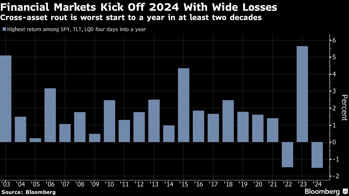 Financial Markets Kick Off 2024 With Wide Losses | Cross-asset rout is worst start to a year in at least two decades