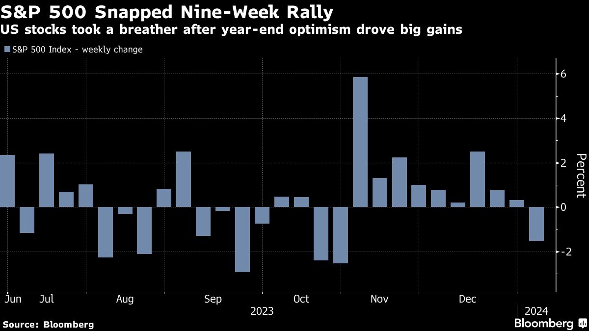 S&P 500 Snapped Nine-Week Rally | US stocks took a breather after year-end optimism drove big gains