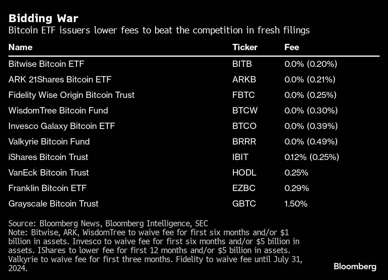 Bidding War | Bitcoin ETF issuers lower fees to beat the competition in fresh filings (updated Jan. 10, 2024)