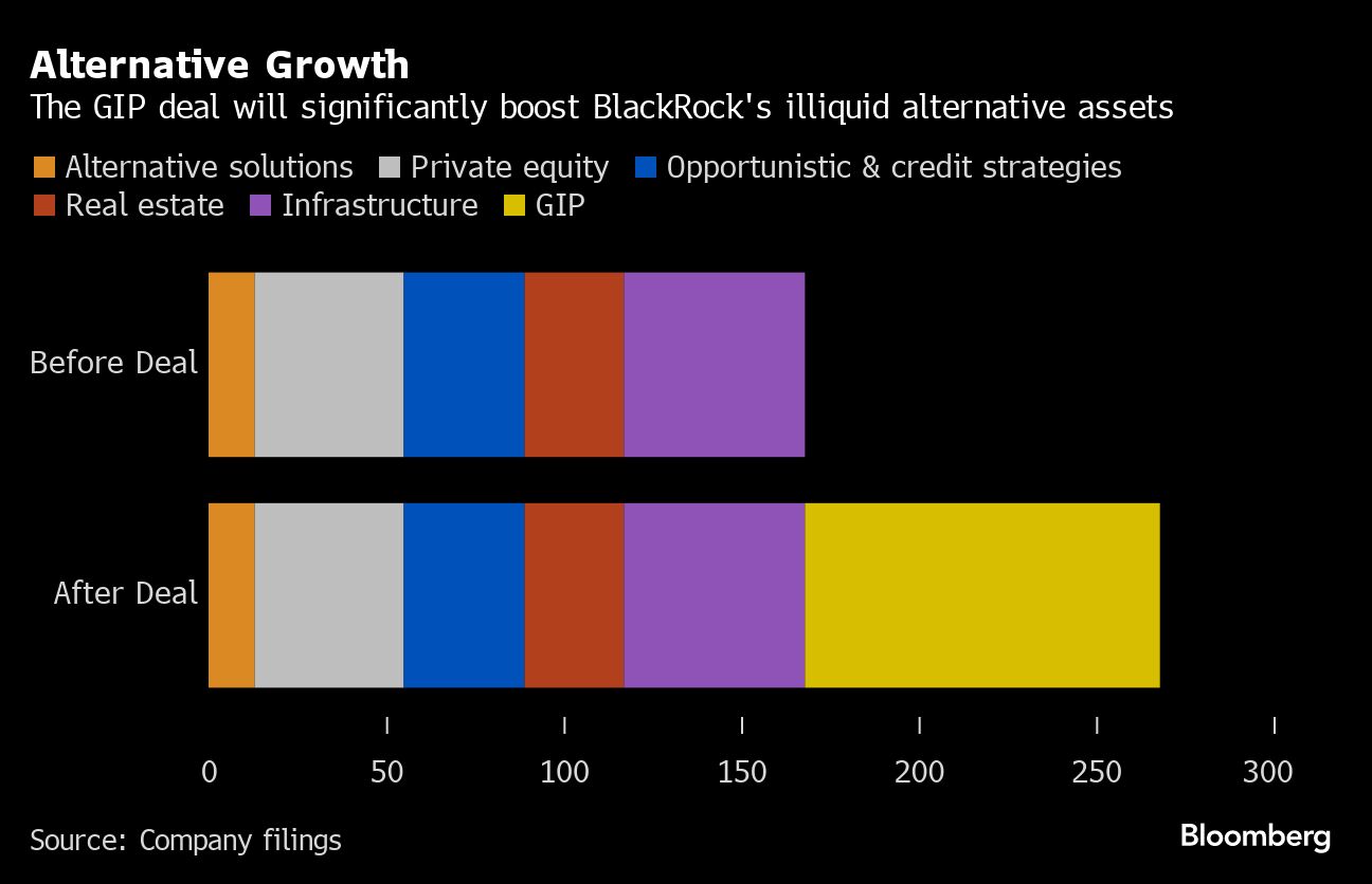 Alternative Growth | The GIP deal will significantly boost BlackRock's illiquid alternative assets