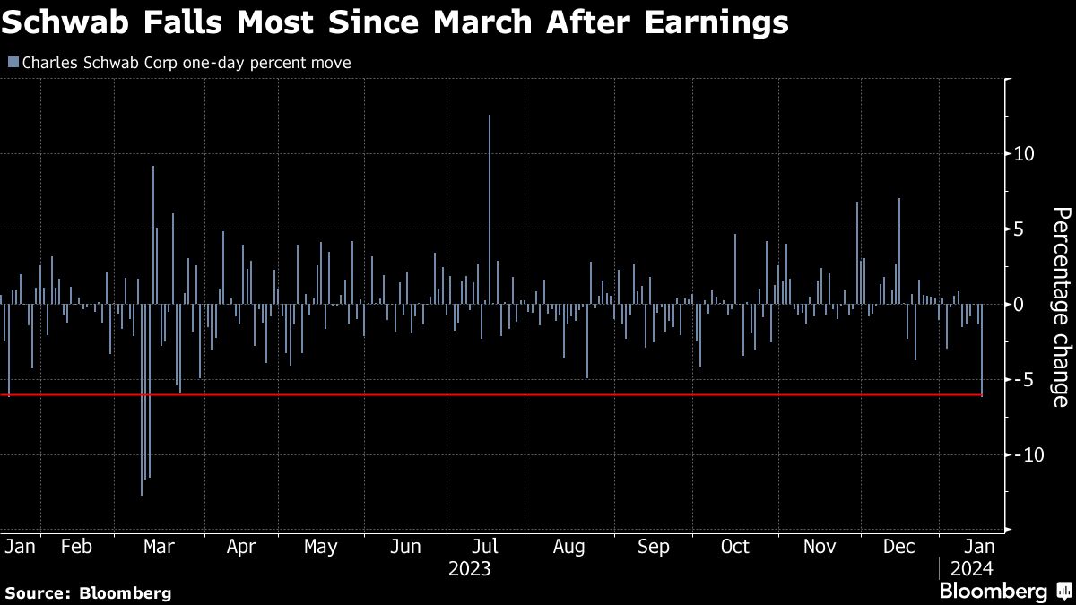 Schwab Falls Most Since March After Earnings