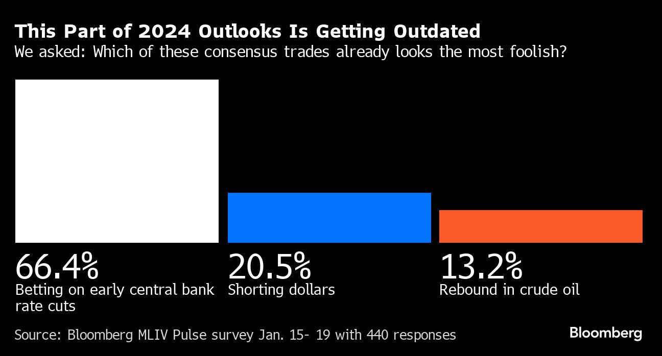 This Part of 2024 Outlooks Is Getting Outdated | We asked: Which of these consensus trades already looks the most foolish?