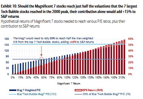 magnificent 7 red-bar stock chart of gains Source: BofA