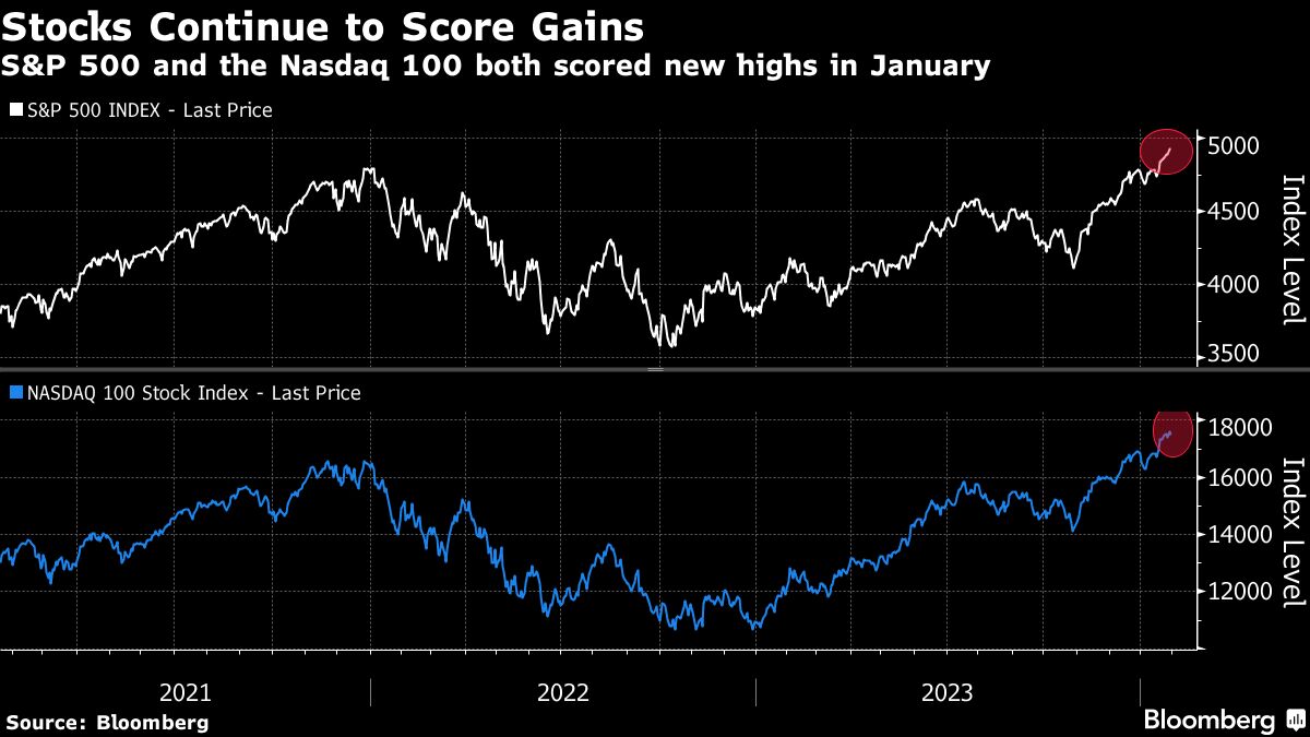 Stocks Continue to Score Gains | S&P 500 and the Nasdaq 100 both scored new highs in January