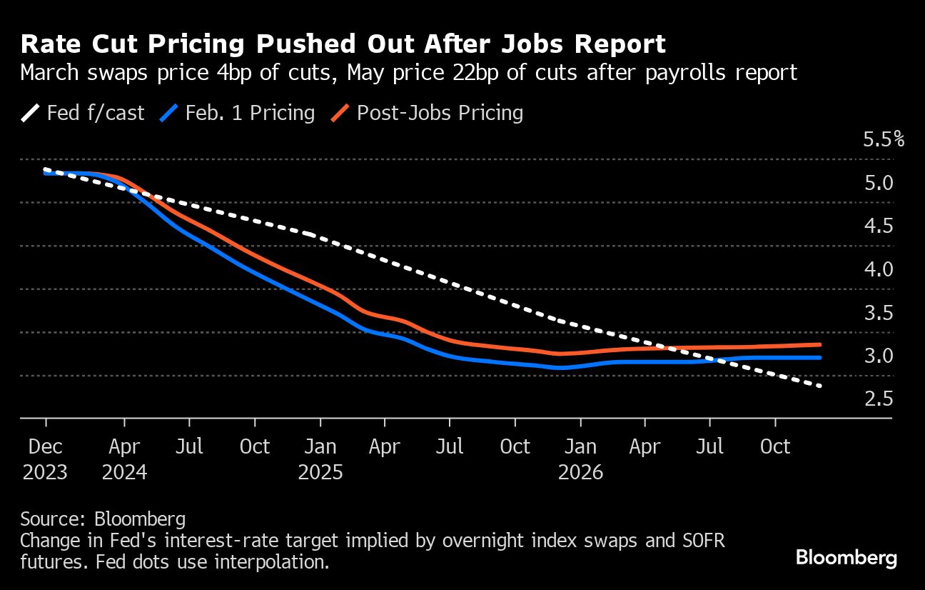 Rate Cut Pricing Pushed Out After Jobs Report | March swaps price 4bp of cuts, May price 22bp of cuts after payrolls report