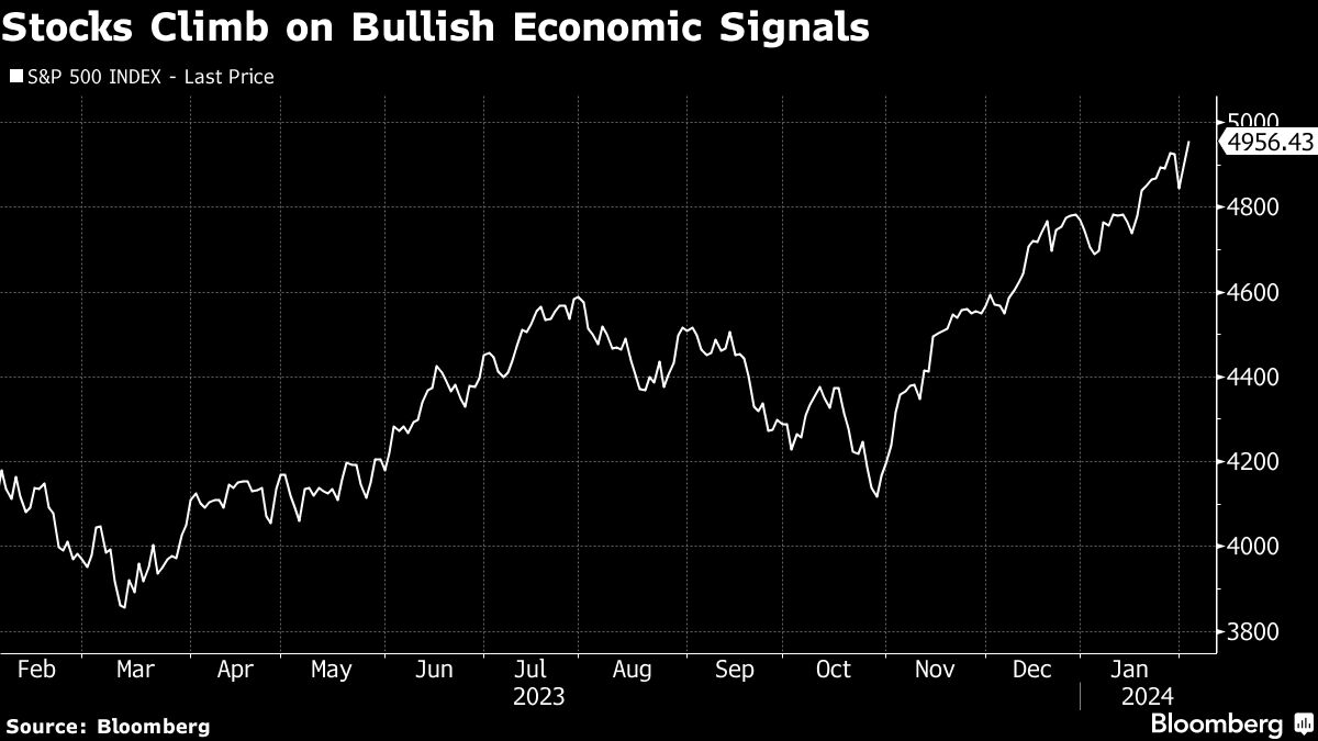 Stocks Climb on Bullish Economic Signals