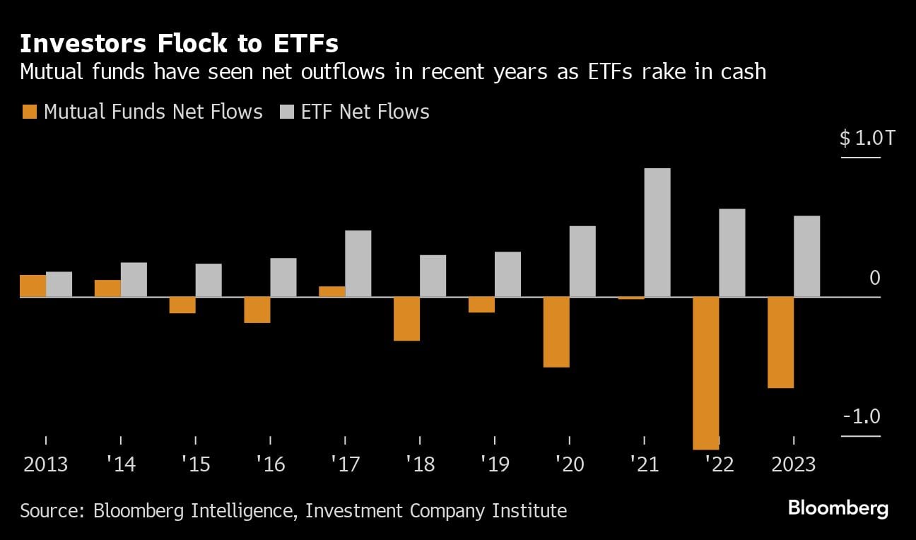 Investors Flock to ETFs | Mutual funds have seen net outflows in recent years as ETFs rake in cash