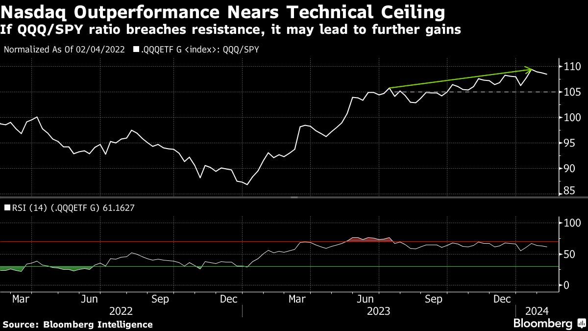 Nasdaq Outperformance Nears Technical Ceiling | If QQQ/SPY ratio breaches resistance, it may lead to further gains