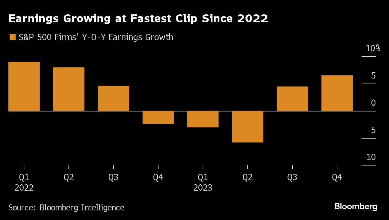 Earnings Growing at Fastest Clip Since 2022 |