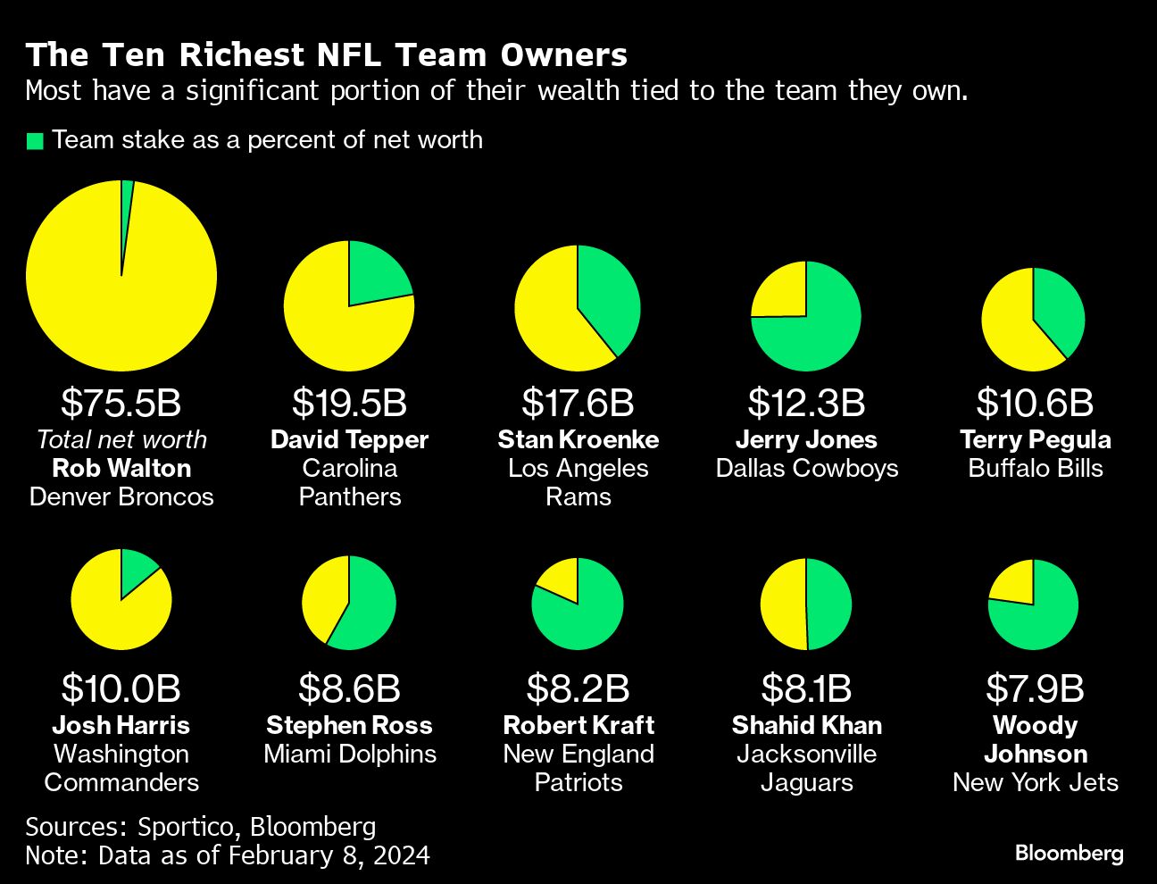 The Ten Richest NFL Team Owners | Most have a significant portion of their wealth tied to the team they own.