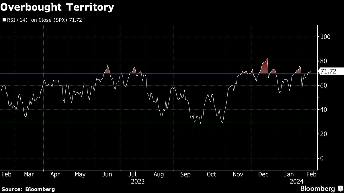 Overbought Territory