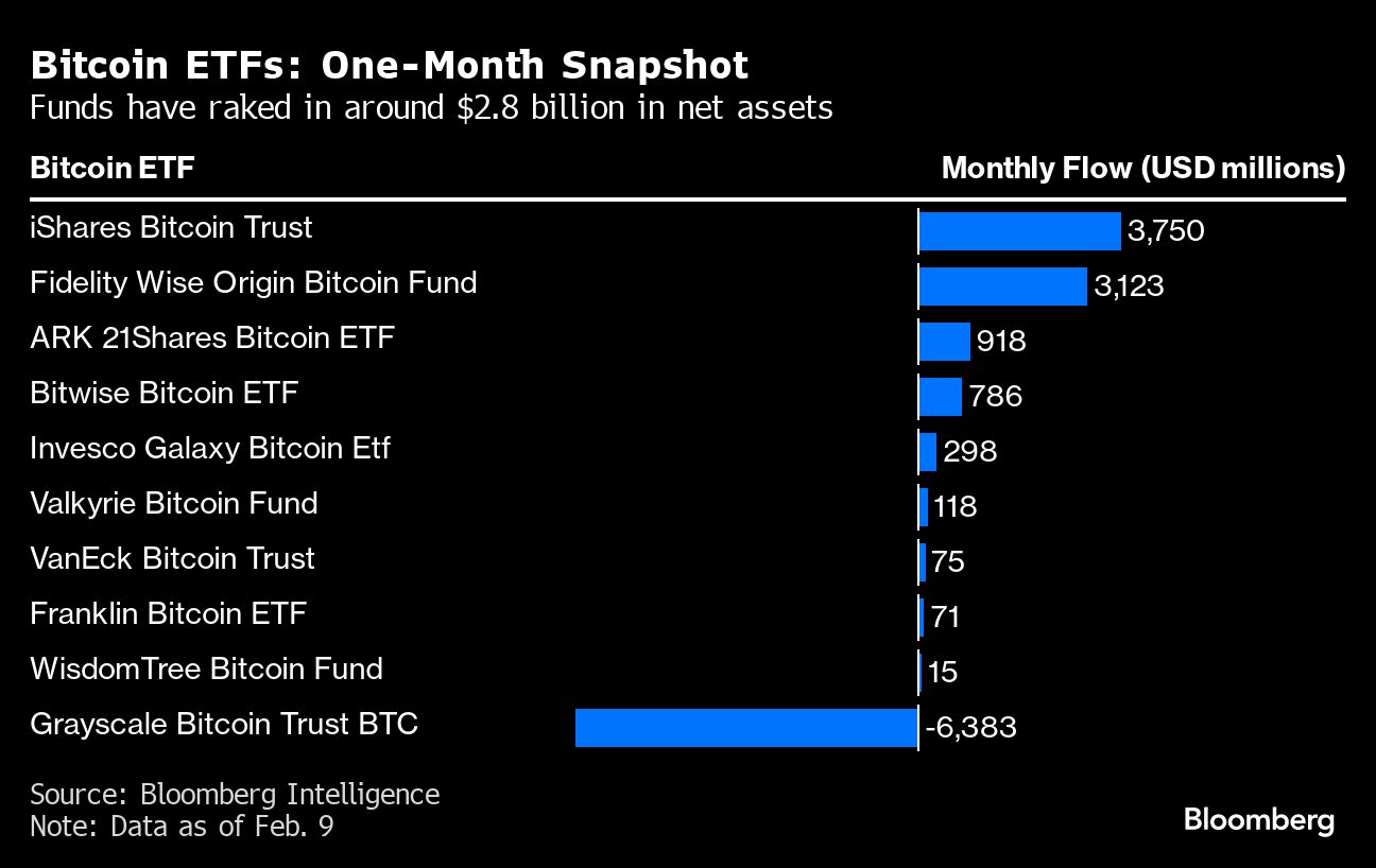 Bitcoin ETFs: One-Month Snapshot | Funds have raked in around $2.8 billion in net assets