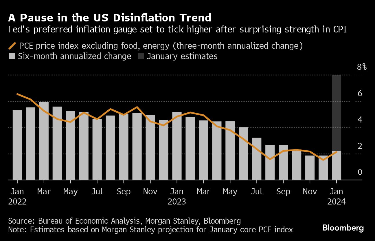 A Pause in the US Disinflation Trend | Fed's preferred inflation gauge set to tick higher after surprising strength in CPI