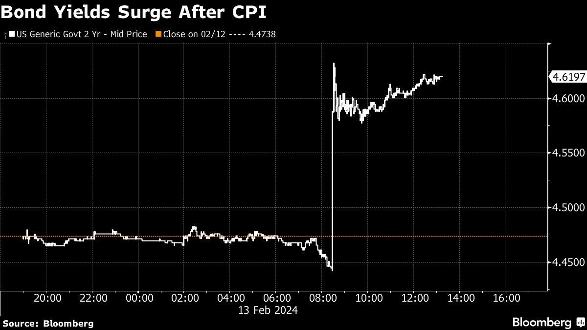Bond Yields Surge After CPI