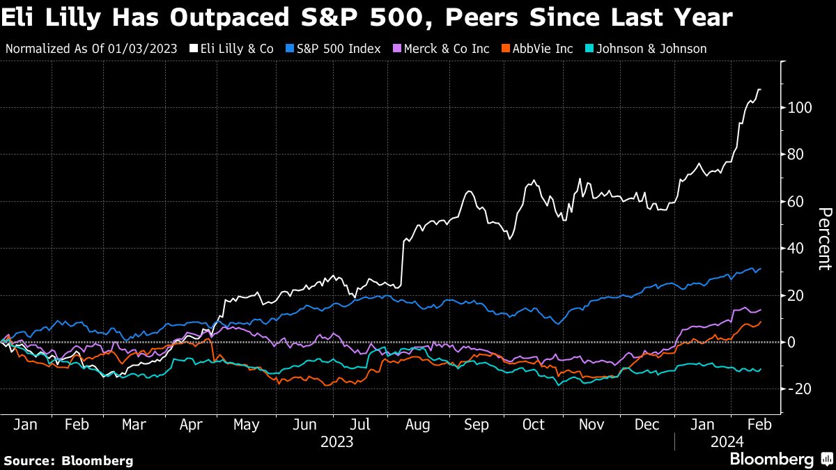 Eli Lilly Has Outpaced S&P 500, Peers Since Last Year