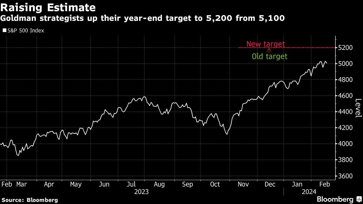 Raising Estimate | Goldman strategists up their year-end target to 5,200 from 5,100