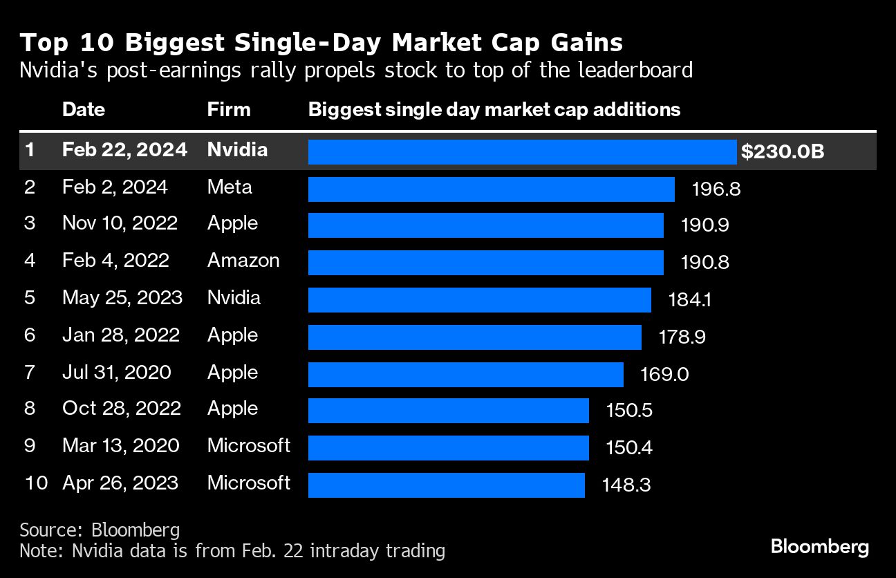 Top 10 Biggest Single-Day Market Cap Gains | Nvidia's post-earnings rally propels stock to top of the leaderboard