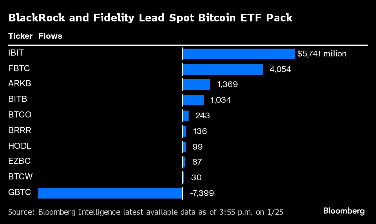 BlackRock and Fidelity Lead Spot Bitcoin ETF Pack |