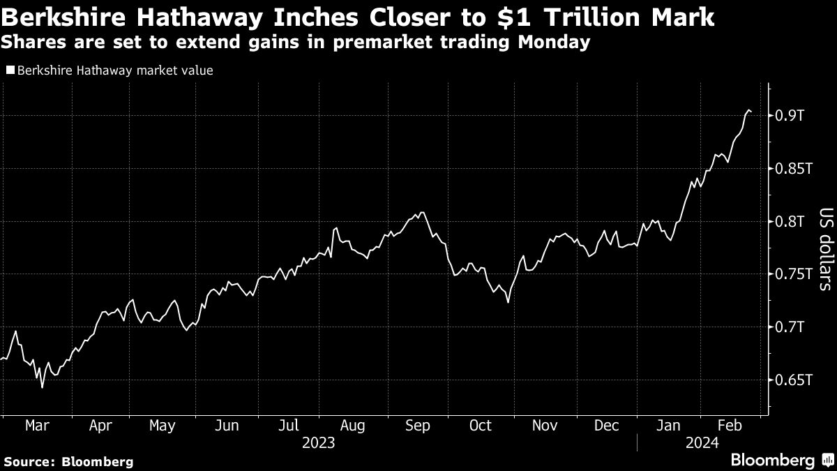 Berkshire Hathaway Inches Closer to $1 Trillion Mark | Shares are set to extend gains in premarket trading Monday