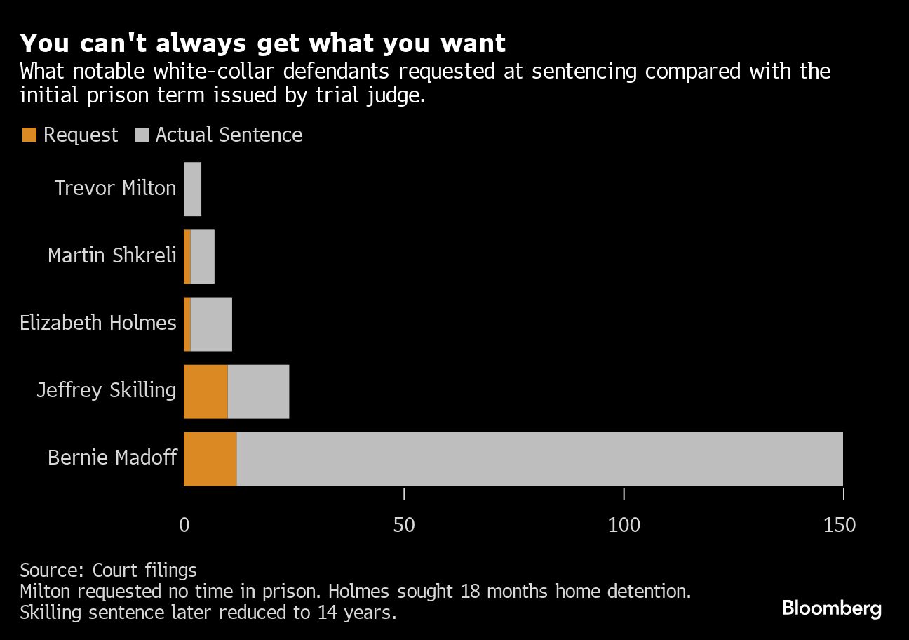 You can't always get what you want | What notable white-collar defendants requested at sentencing compared with the initial prison term issued by trial judge.