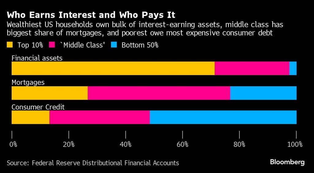 Bloomberg chart: Who Earns Interest and Who Pays It | Wealthiest US households own bulk of interest-earning assets