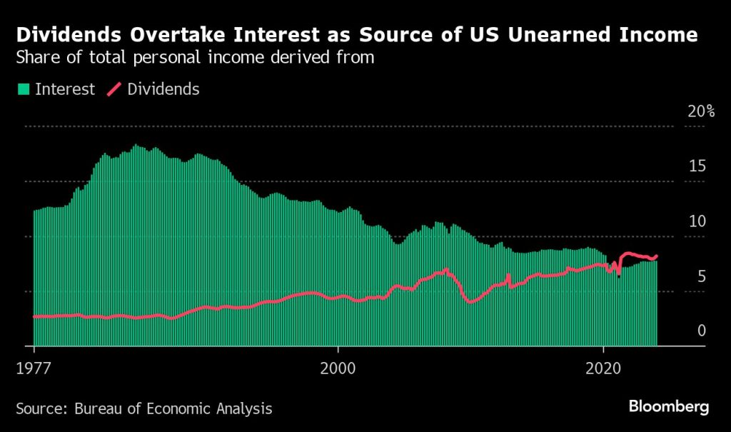 Bloomberg - Dividends Overtake Interest as Source of US Unearned Income 