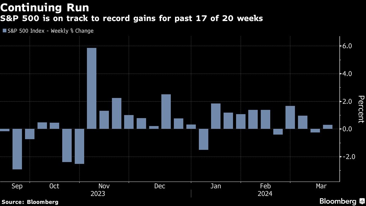Continuing Run | S&P 500 is on track to record gains for past 17 of 20 weeks