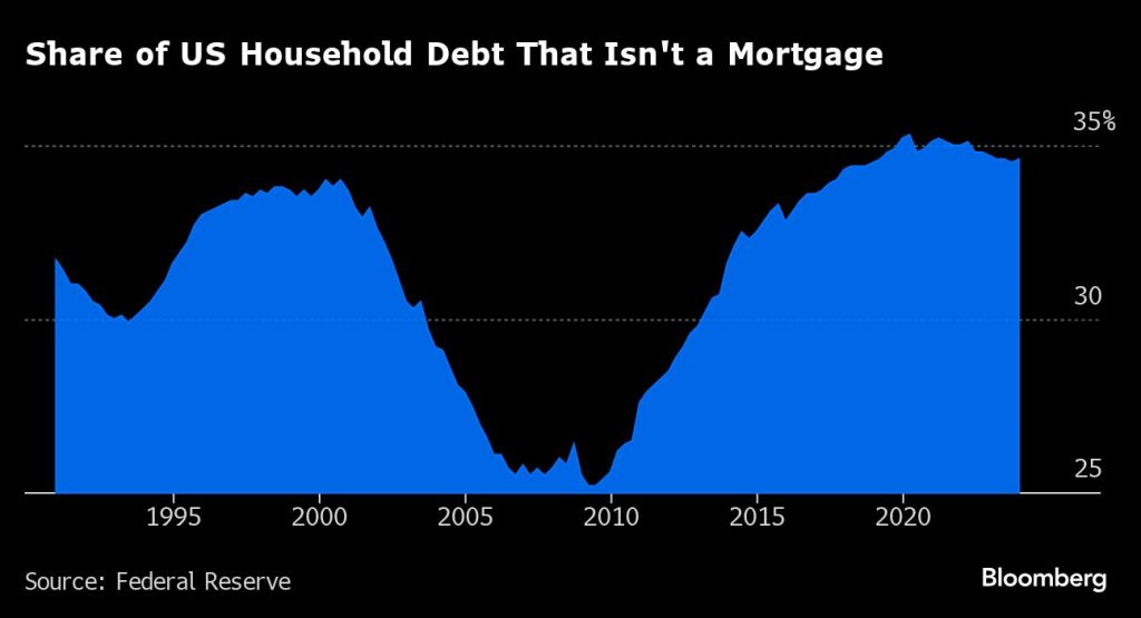 Bloomberg chart on non-mortgage household debt