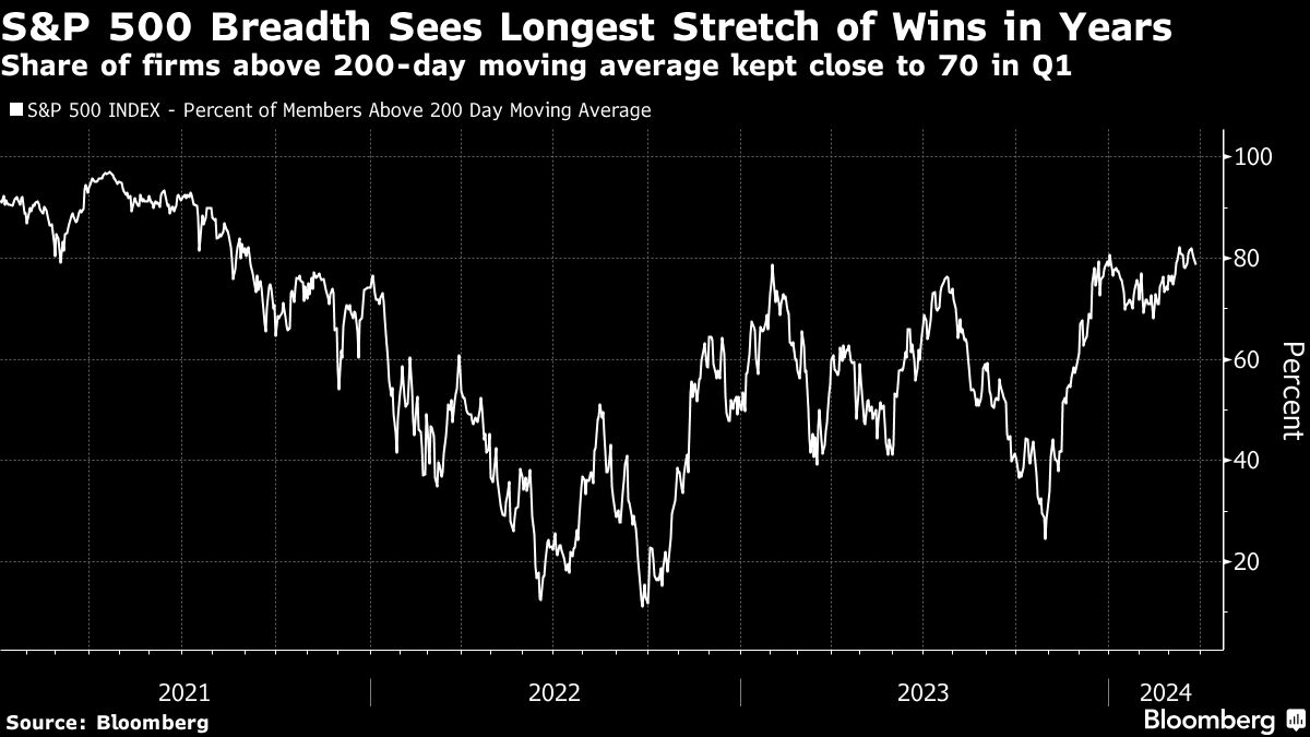 S&P 500 Breadth Sees Longest Stretch of Wins in Years | Share of firms above 200-day moving average kept close to 70 in Q1