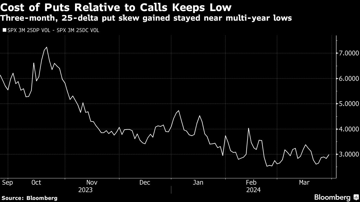 Cost of Puts Relative to Calls Keeps Low | Three-month, 25-delta put skew gained stayed near multi-year lows