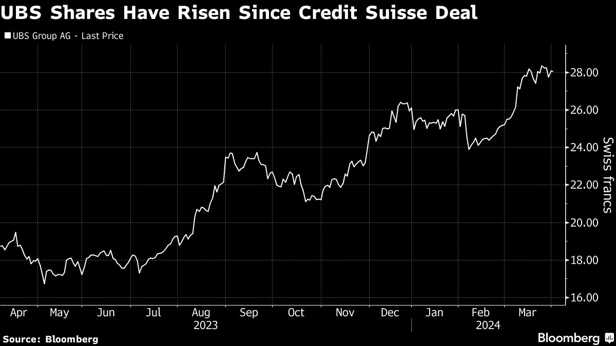 UBS Shares Have Risen Since Credit Suisse Deal