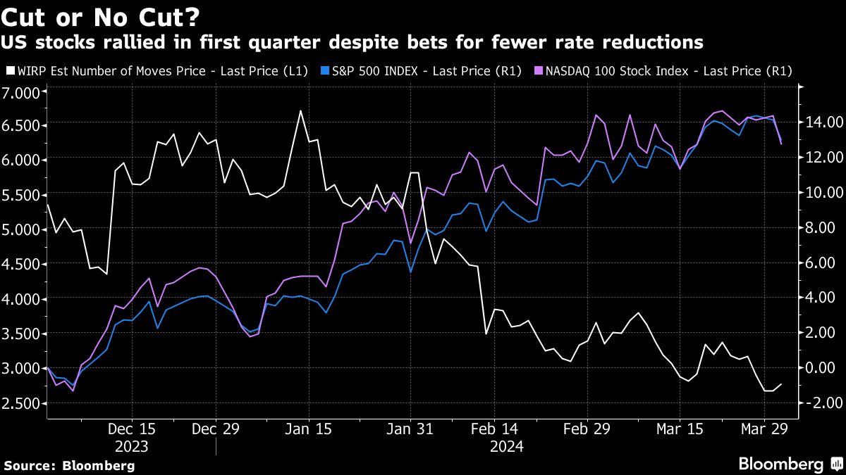 Cut or No Cut? | US stocks rallied in first quarter despite bets for fewer rate reductions