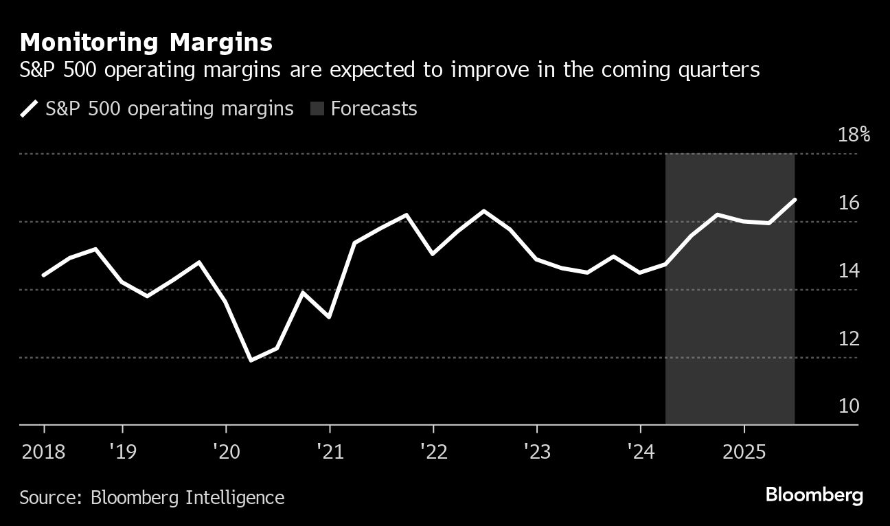 Monitoring Margins | S&P 500 operating margins are expected to improve in the coming quarters
