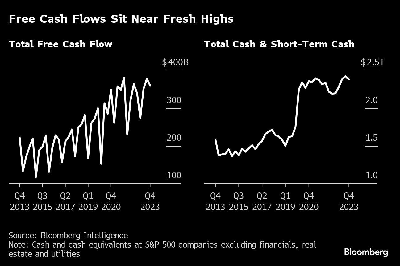Free Cash Flows Sit Near Fresh Highs |