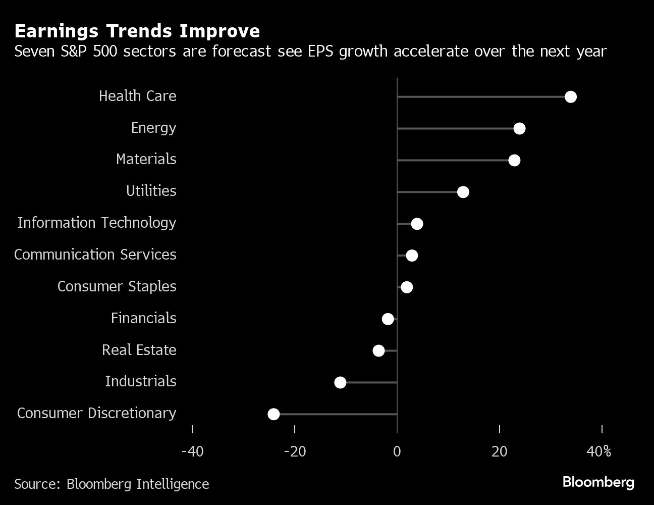 Earnings Trends Improve | Seven S&P 500 sectors are forecast see EPS growth accelerate over the next year