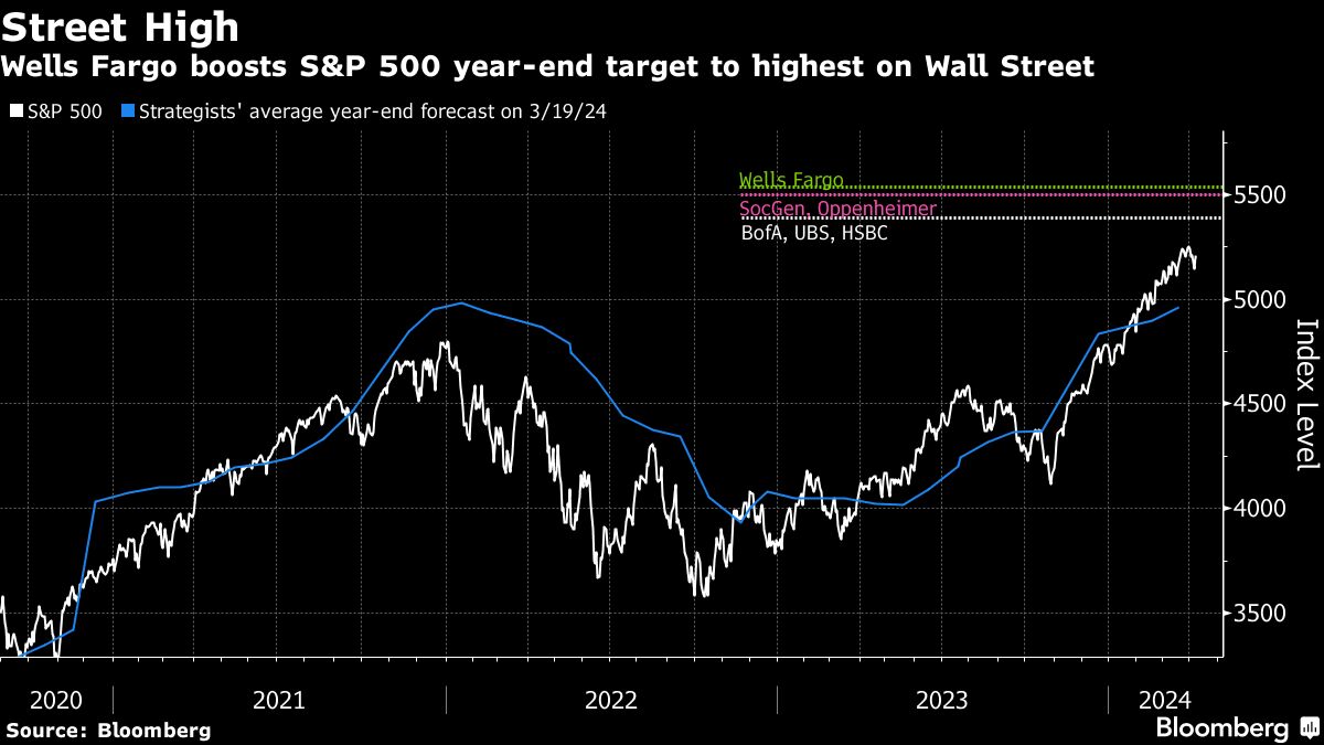 Street High | Wells Fargo boosts S&P 500 year-end target to highest on Wall Street