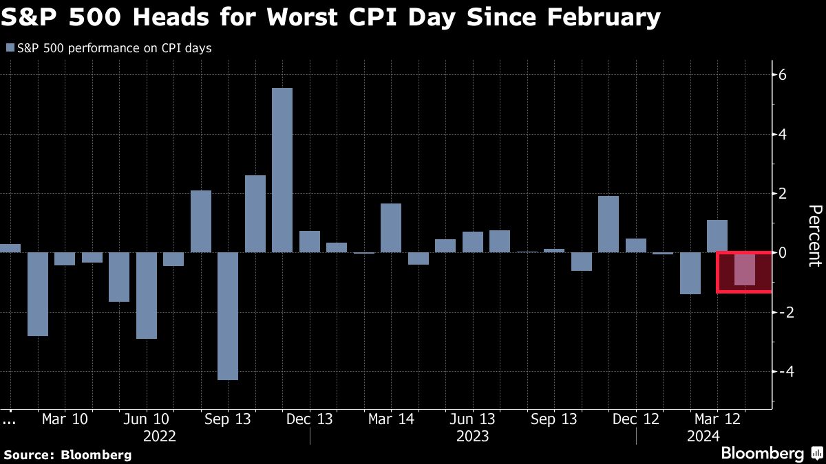 S and P 500 Heads for Worst CPI Day Since February