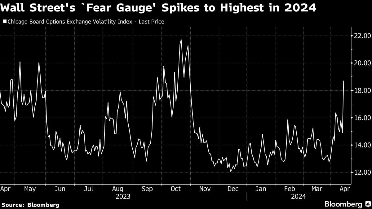 Wall Street's `Fear Gauge' Spikes to Highest in 2024